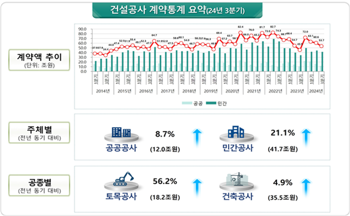 2024년 3분기 건설공사 계약액. (사진/국토교통부 제공)