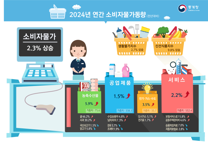 31일 통계청이 발표한 '2024년 연간 및 12월 소비자물가동향'에 따르면 올해 소비자물가가 2.3% 올랐다. (사진/통계청)