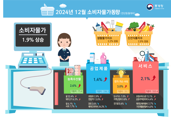 12월 소비자물가 상승률은 1.9%를 기록했다. (사진/통계청 제공)